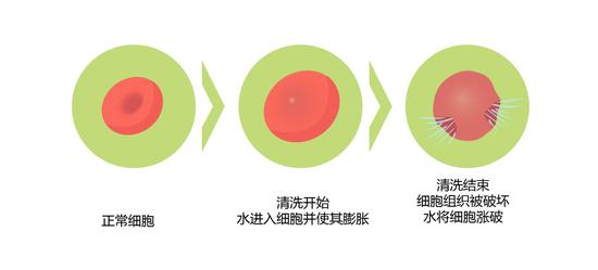 传统水冲刷方法(画图 肖媛)
