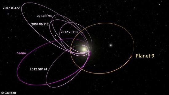 太阳系内轨道纯粹位于海王星轨道外侧的最为悠远的六颗天体。这些天体的轨道呈现一种诡异的偶合：它们好像都偏向同一侧。巴特金和布朗以为，这种诡异 的一致性只可能是由某种外力导致的。根据这些奇异的迹象，研究人员经过艰难计算和模拟，提出在太阳系边沿应该存在一颗质量约为地球10倍的未知行星，其运转在一个悠远的高偏心轨道上，且总体轨道指向与别的六颗天体相反