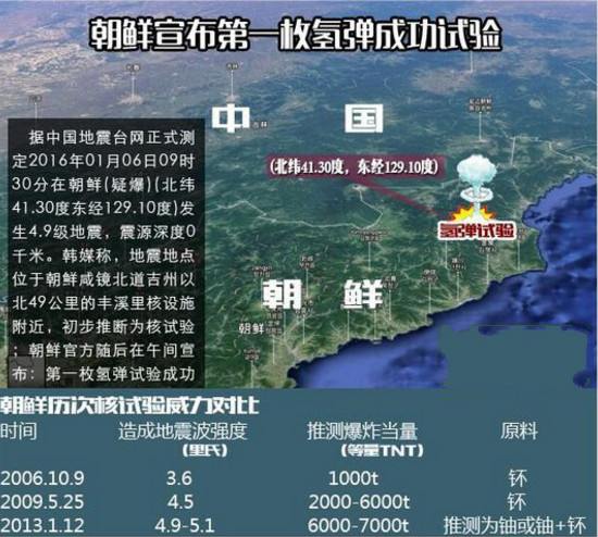平壤确认，朝鲜本日“胜利”执行了氢弹测试。