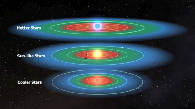 恒星的质量越小,其宜居带间隔恒星自身就越近